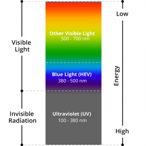 Blue Light and Sleep